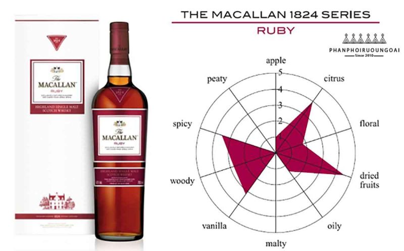 Đo hương vị của Rượu Macallan Ruby - The Macallan 1824 Masters Series 