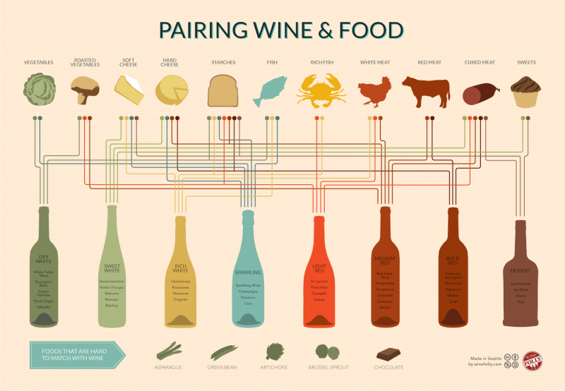Nguyên tắc kết hợp đồ ăn và rượu vang 