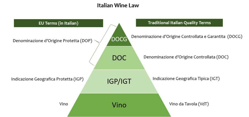Cấp độ rượu Vang Ý 