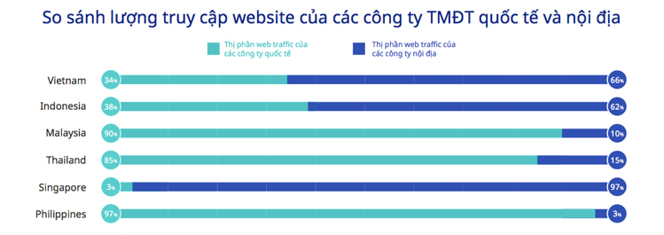 So sánh lượt truy cập các trang thương mại điện tử tại Việt Nam 