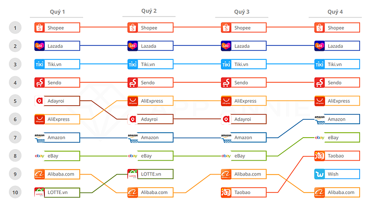 Top 10 ứng dụng thương mại điện tử ở Việt Nam Top 10 ứng dụng thương mại điện tử được dùng nhiều nhất Việt Nam