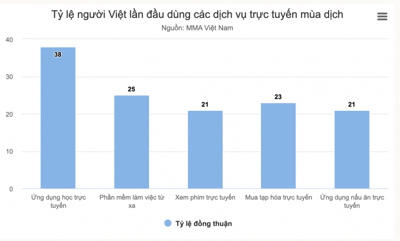 Tỷ lệ sử dụng dịch vụ trực tuyến mùa dịch Tỷ lệ sử dụng dịch vụ trực tuyến mùa dịch
