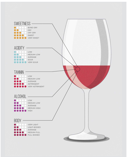 Những đặc tính cơ bản của rượu vang