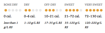 Độ ngọt của rượu vang 