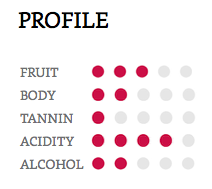 Hồ sơ hương vị của giống nho Gamay Hồ sơ hương vị của giống nho Gamay