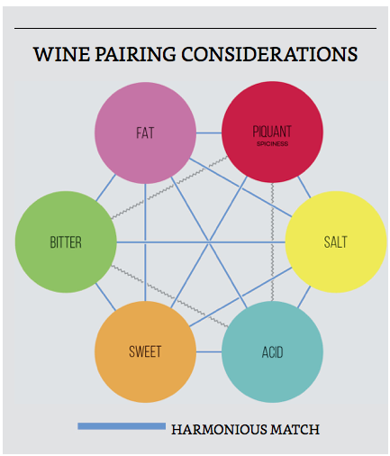 Phương thức xem xét để kết hợp rượu vang với các loại đồ ăn 