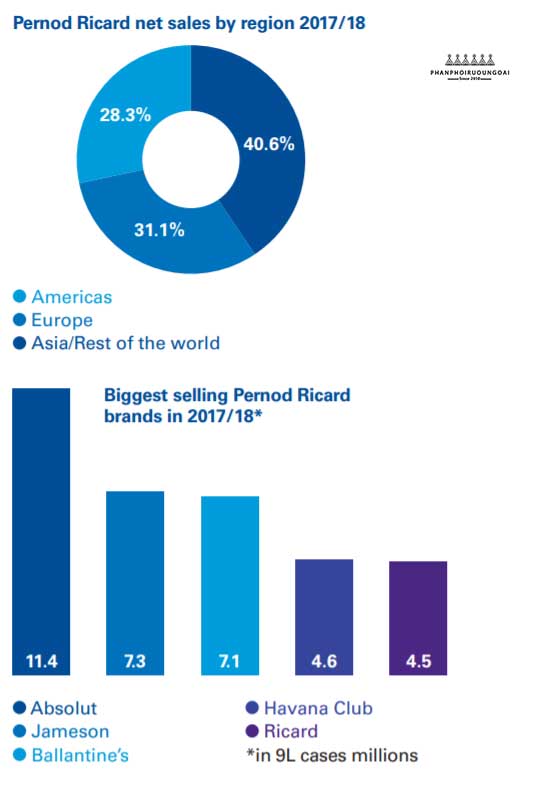Doanh thu của Pernod Ricard Doanh thu của Pernod Ricard trong năm 2018 -2019