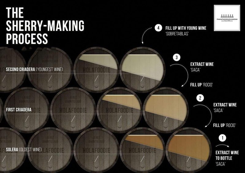 Giới thiệu quy trình sản xuất rượu Sherry c