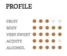 Hồ sơ hương vị rượu vang Vin Santo từ Italy