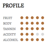 Hồ sơ thông tin hương vị rượu Port