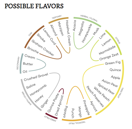 Hương vị có thể có của rượu Sauternais Hương vị có thể có của rượu Sauternais