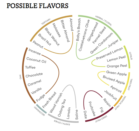 Hương vị có thể có của rượu Sherry Hương vị có thể có của rượu Sherry