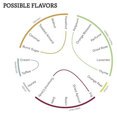 Hương vị có thể có của rượu vang Vin Santo Hương vị có thể có của rượu vang Vin Santo