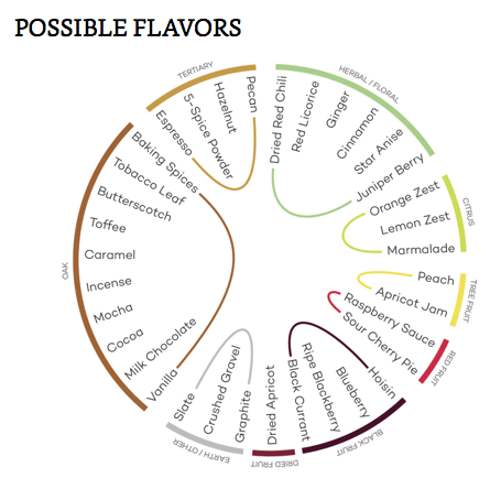 Hương vị có thể có trong rượu Port của Bồ Đào Nha