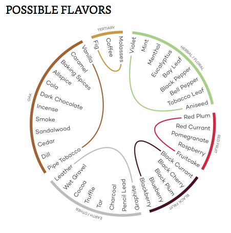 Hương vị có thể có của Bordeaux Blend Hương vị có thể có của Bordeaux Blend