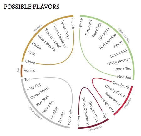 Hương vị có thể có của giống nho rượu Nebbiolo Hương vị có thể có của giống nho rượu Nebbiolo