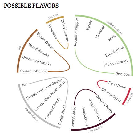 Hương vị có thể có của giống nho rượu Pinotage Hương vị có thể có của giống nho rượu Pinotage