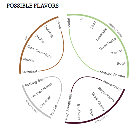 Hương vị có thể có của giống nho Petit Verdot