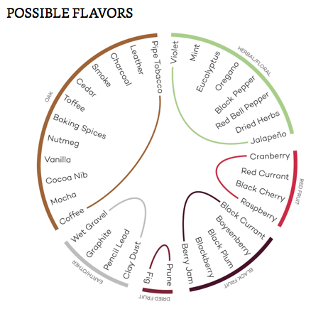 Hương vị có thể có trong rượu vang Cabernet Sauvignon Hương vị có thể có trong rượu vang Cabernet Sauvignon