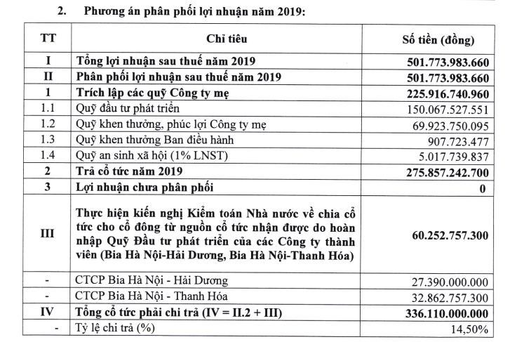 Phương án phân phối lợi nhuận của Habeco 2019 Phương án phân phối lợi nhuận của Habeco năm 2019