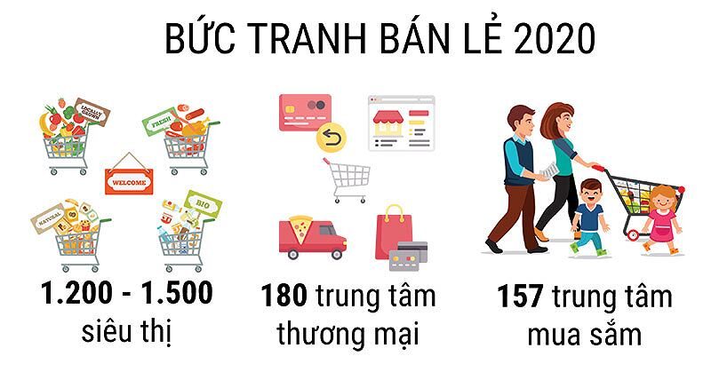 Bức tranh về bán lẻ trong năm 2020