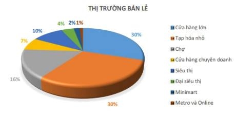 Các kênh bán hàng và thị trường bán lẻ 2021