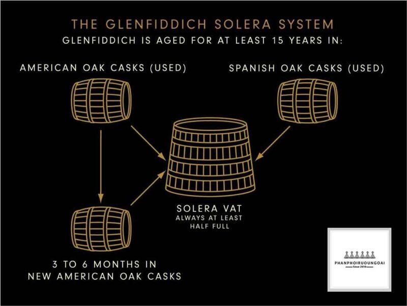 Phương thức Solera VAT của nhà Glenfiddich