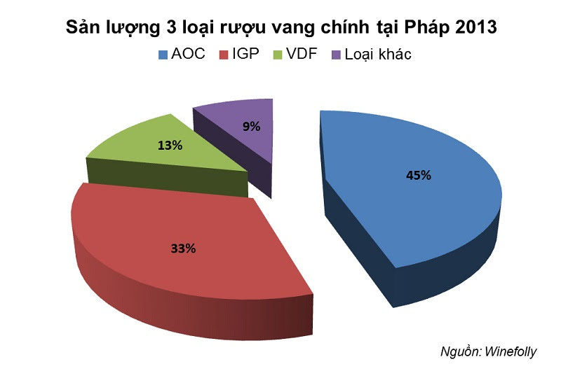 Sản lượng các dòng rượu vang Pháp